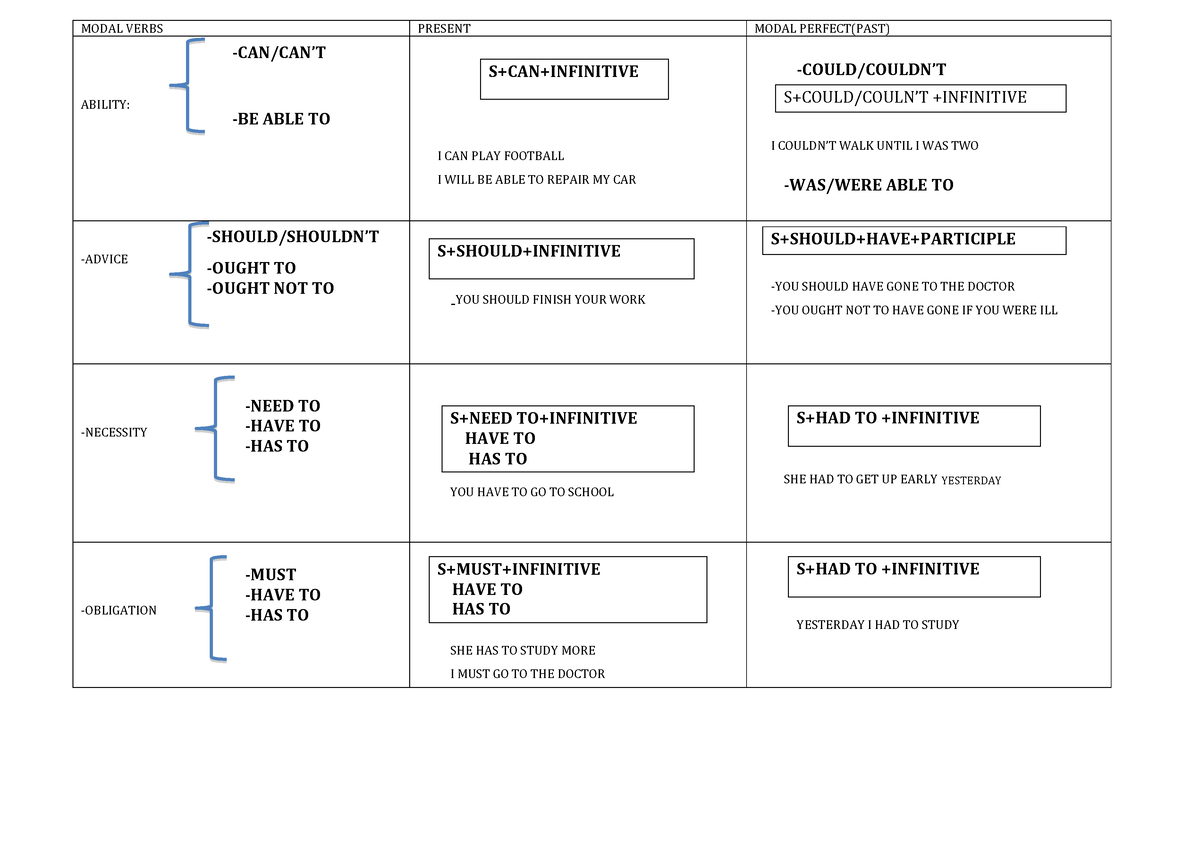 Esquema Modal Verbs Modal Verbs Present Modal Perfect Past Ability