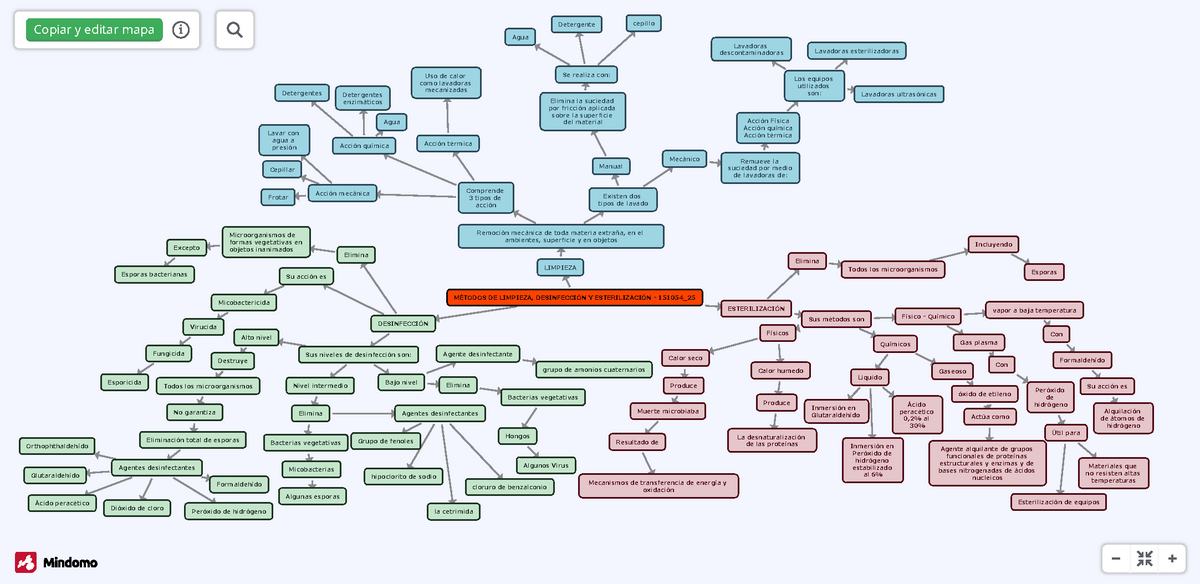 Métodos DE Limpieza, Desinfección Y EST...- Mapa Mental - MÉTODOS DE  LIMPIEZA, DESINFECCIÓN Y - Studocu