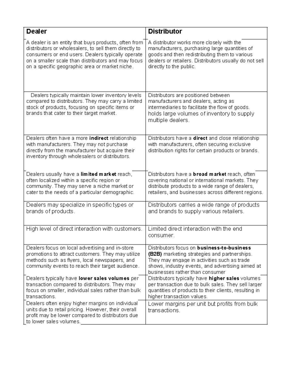 Marketing assignment - Dealer Distributor A dealer is an entity that ...