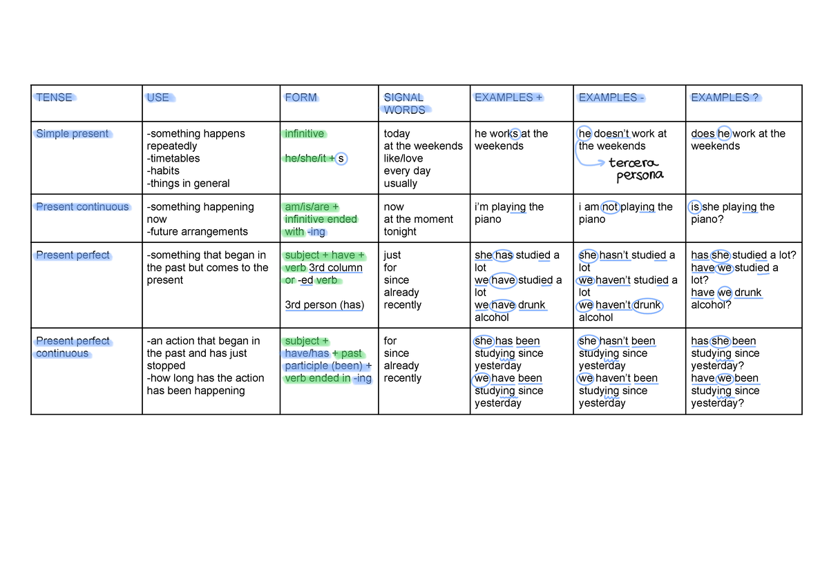 Verb tenses - TENSE USE FORM SIGNAL WORDS EXAMPLES + EXAMPLES ...