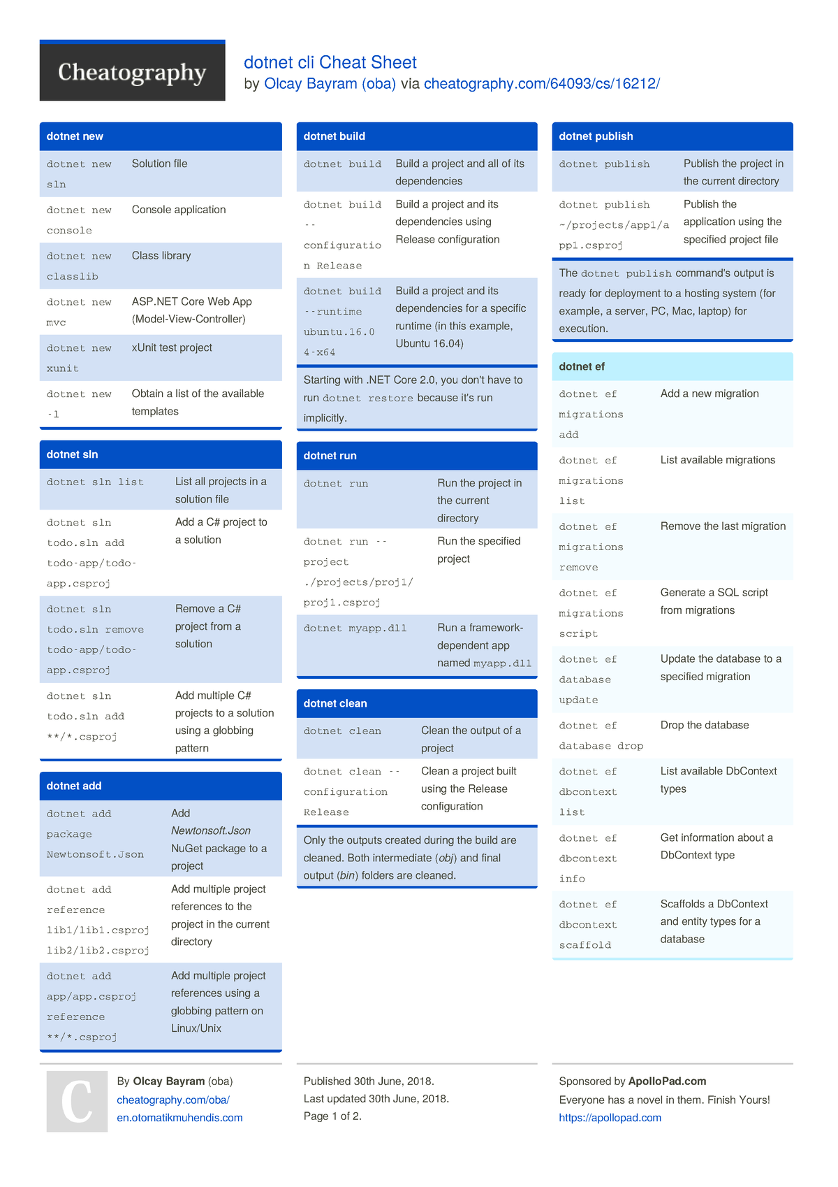 oba-dotnet-cli-dotnet-cli-cheat-sheet-by-olcay-bayram-oba-via