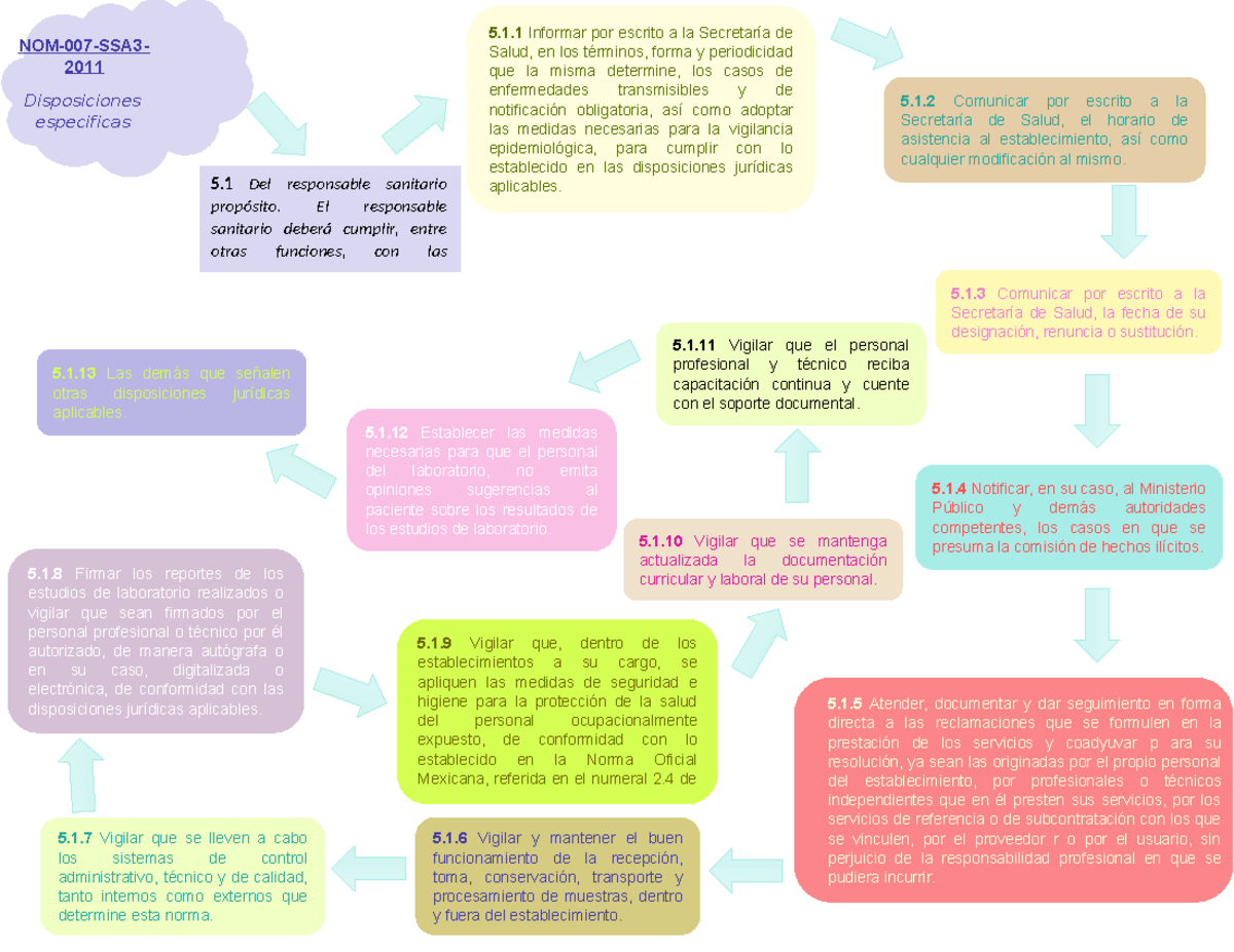 Mapa Mental Legislaciones - NOM-007-SSA3- 2011 Disposiciones ...