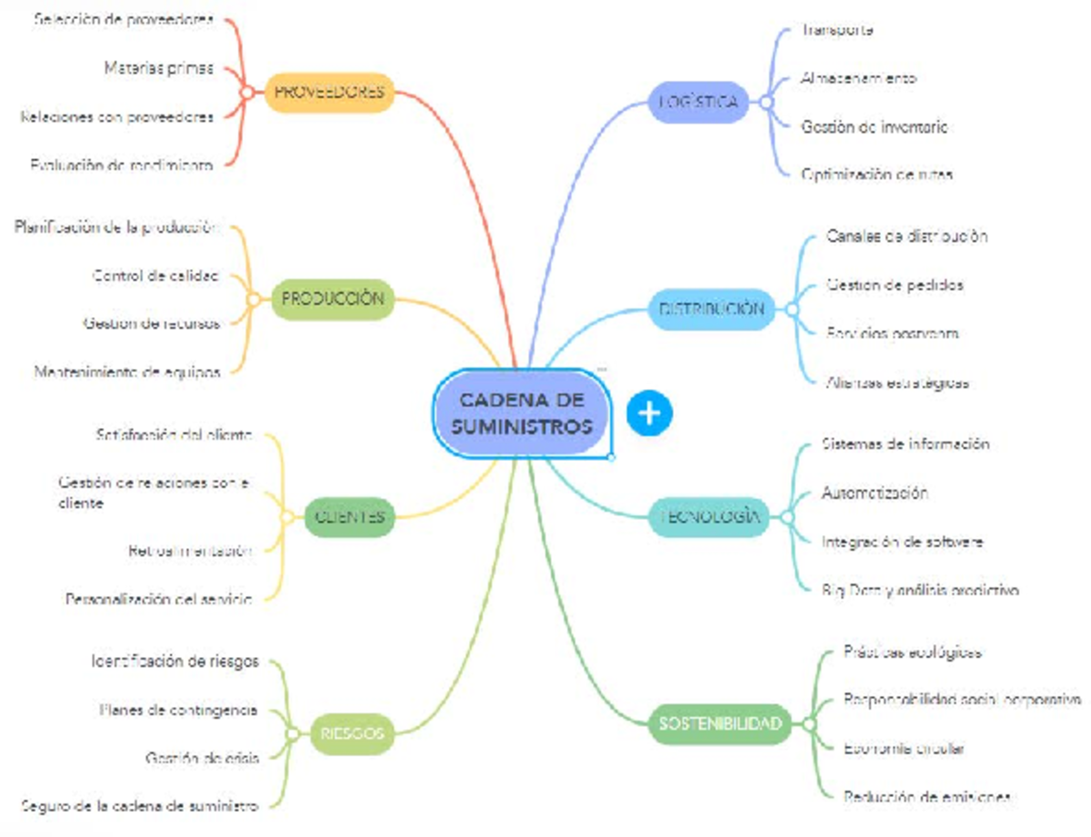 MAPA Mental Cadena DE Suministros - Selección de proveedores Transporte ...