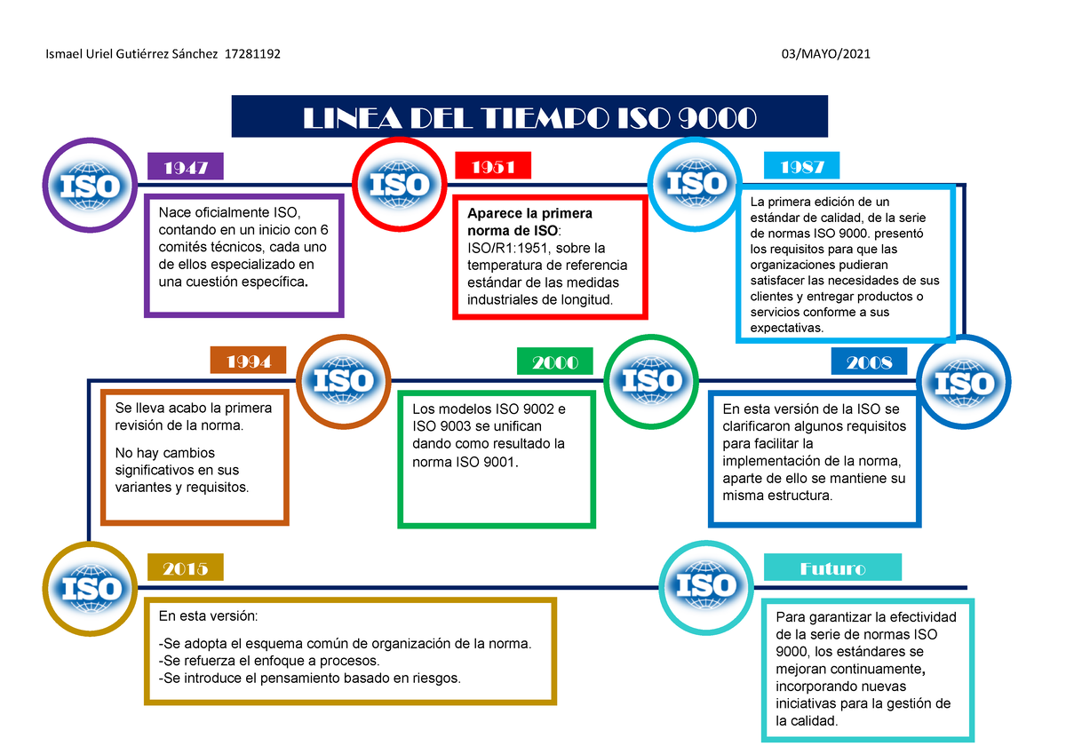 Linea de tiempo ISO Gestión De La Calidad Tecnológico de