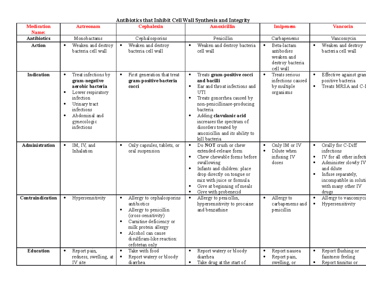 Antibiotics:Medications - Antibiotics that Inhibit Cell Wall Synthesis ...
