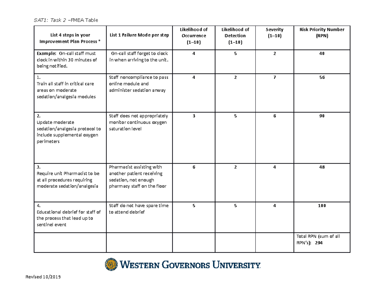 FMEA Table C489 - SAT1: Task 2 –FMEA Table List 4 steps in your ...