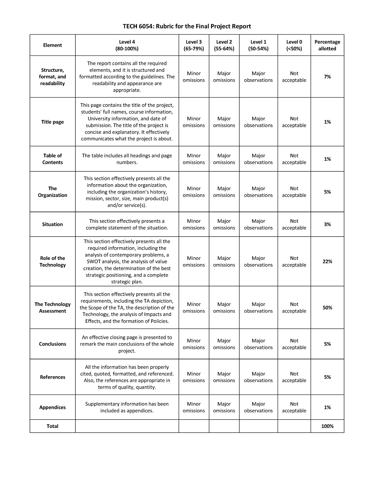 6054 FP Report Rubric - TECH 6054 : Rubric for the Final Project Report ...