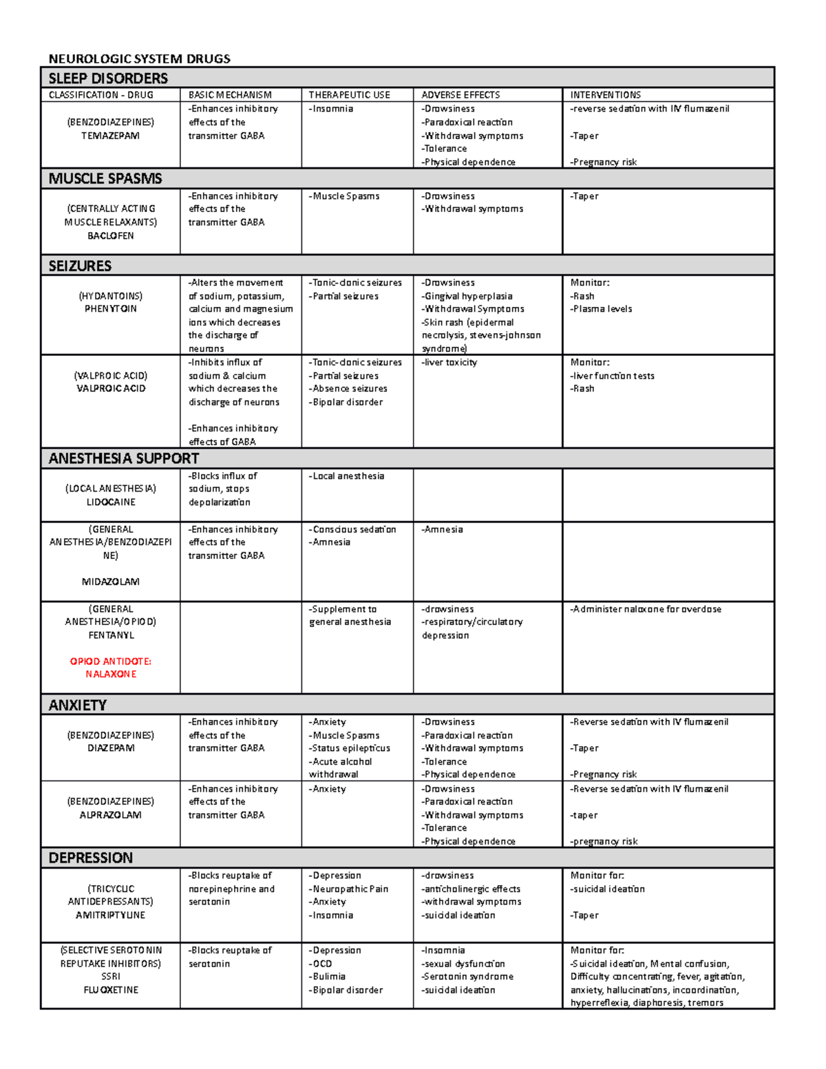 Module 3 Neurologic System Drugs - NEUROLOGIC SYSTEM DRUGS SLEEP ...