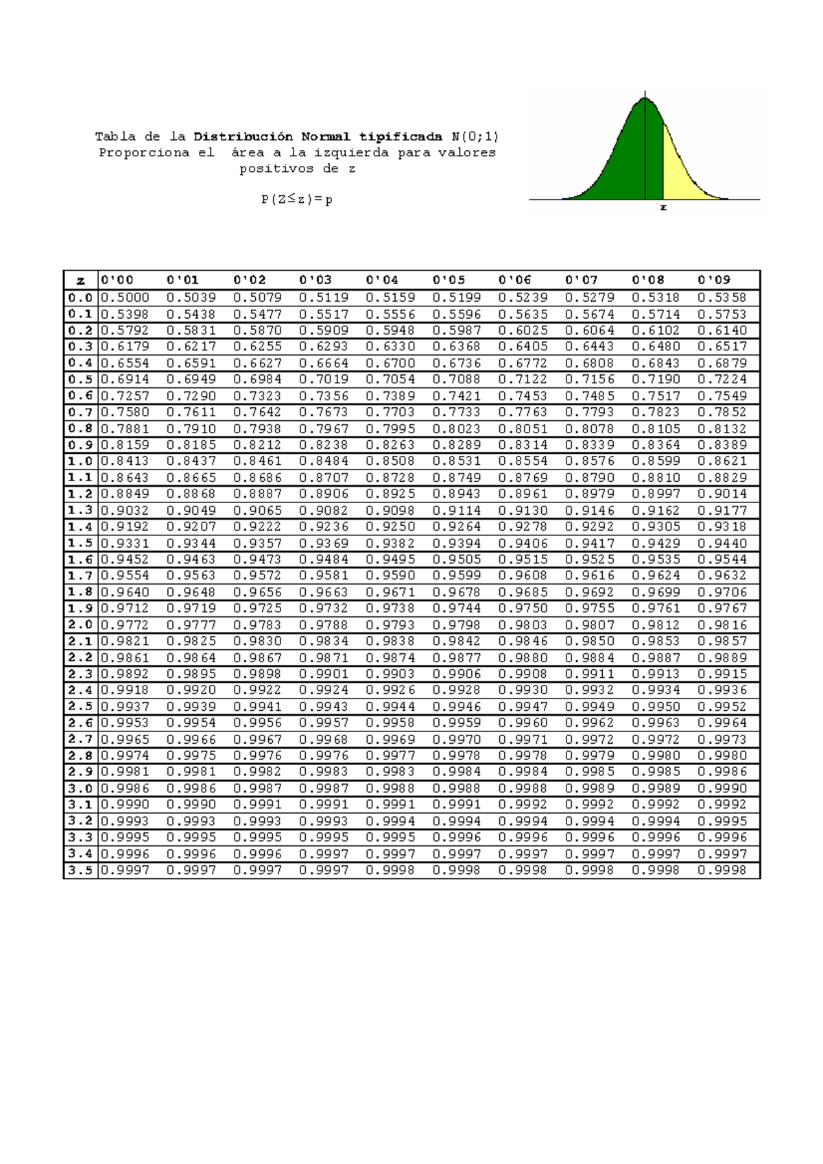 Tabla Normal De Estadística - Tabla De La Distribución Normal ...