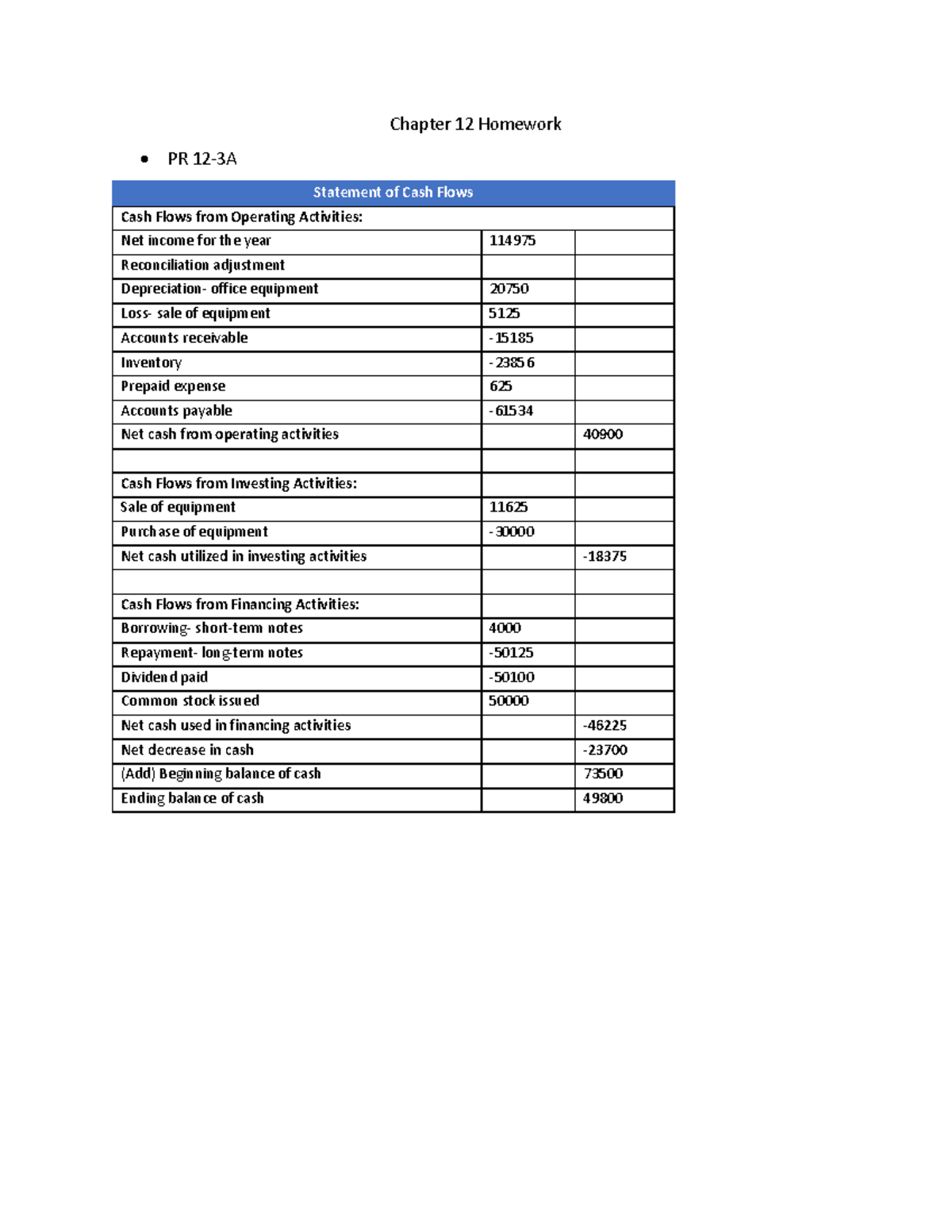 ACCT 2302 Ch. 12 - ACCT 2101, Summer 2021 - Chapter 12 Homework • PR 12 ...