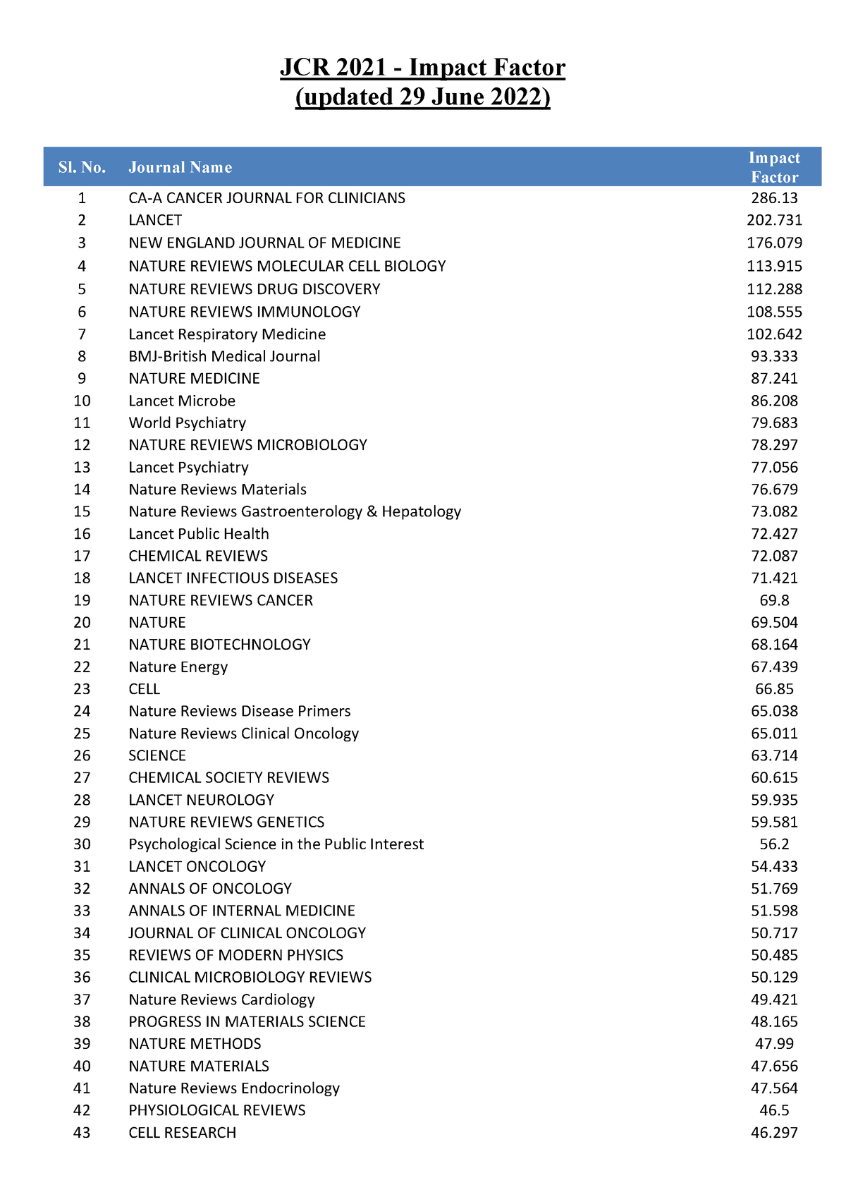 JCR 2021 Impact Factor PDF 1 JCR 2021 Impact Factor (updated 29