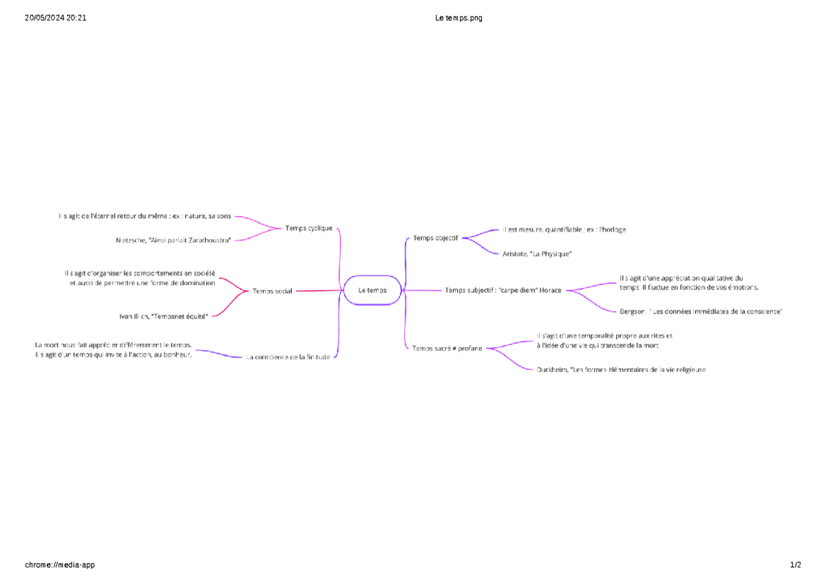 Le temps philo - Carte mentale - Philosophie - 20/05/2024 20:21 Le