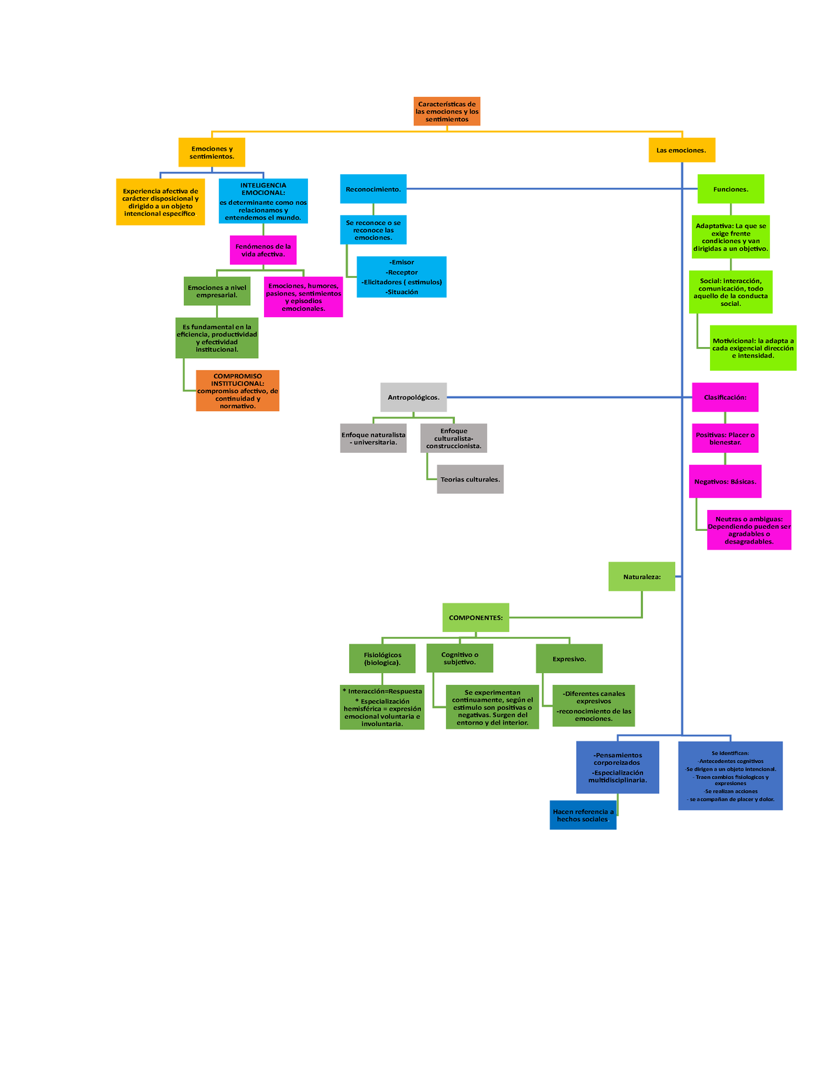 Mapa conceptual actividad 1 - Características de las emociones y los  sentimientos Emociones y - Studocu