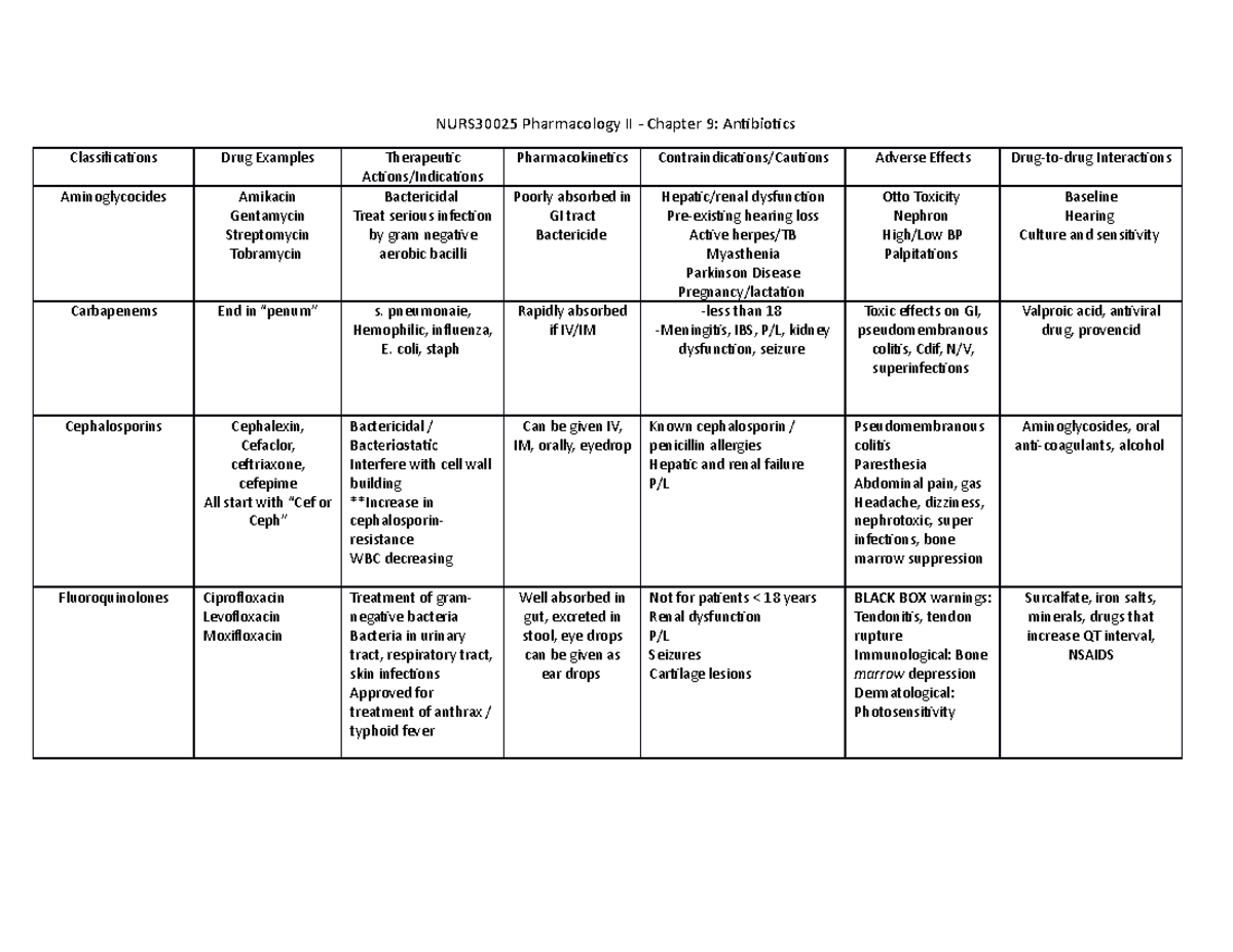 pharmacology flow chart classification of antibiotics