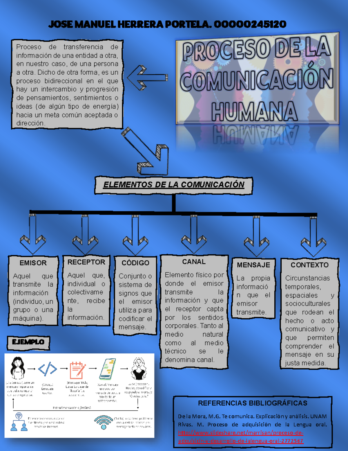 Actividad 1 Mapa Conceptual Proceso Comunicativo Jose Manuel Herrera Portela 00000245120 7140