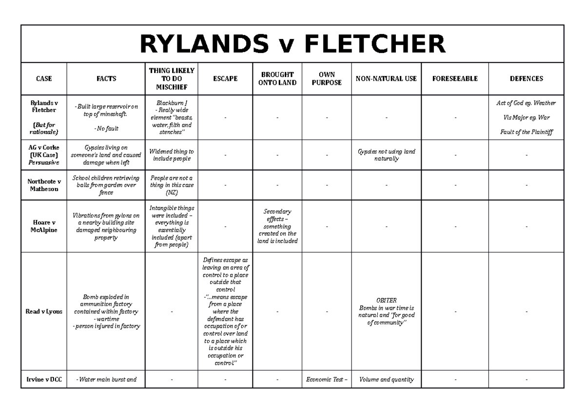 Rylands v Fletcher Table - RYLANDS v FLETCHER CASE FACTS THING LIKELY ...