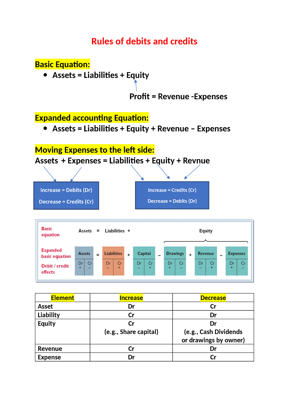 Rules of debits and credits - Rules of debits and credits Basic