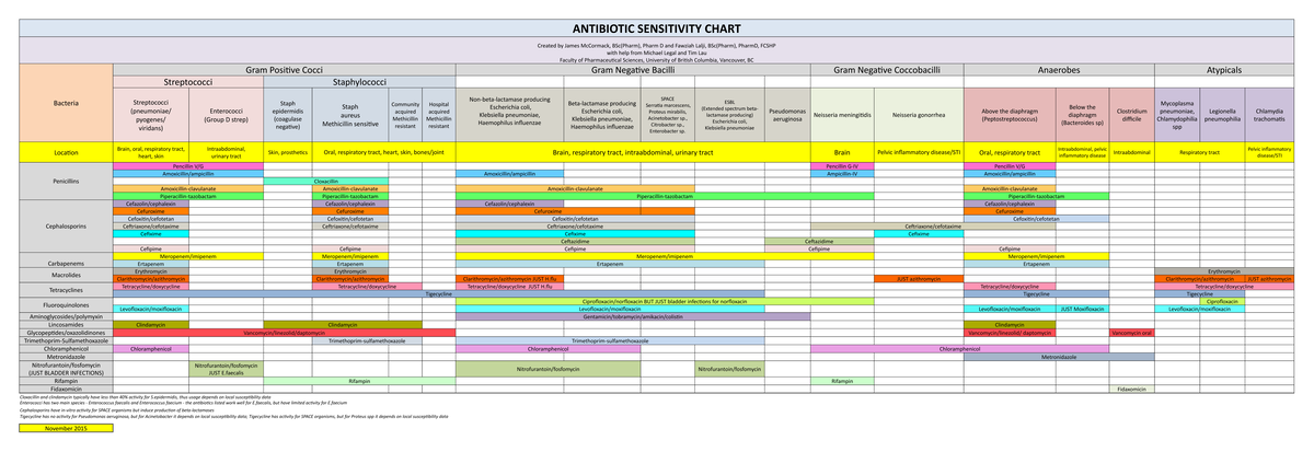 Antibiotic Sensitivity Final November 2015 - ANTIBIOTIC SENSITIVITY ...