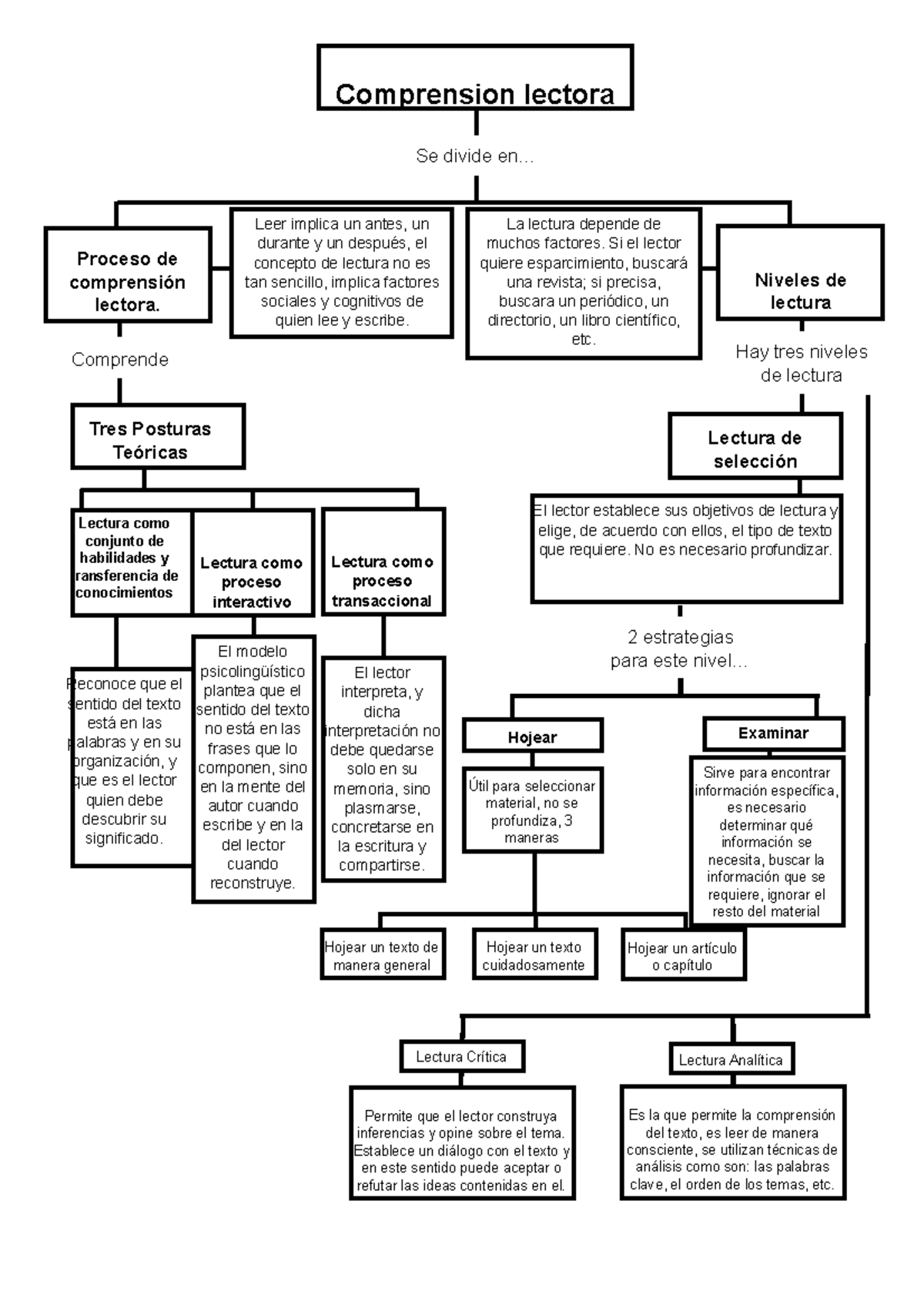 Mapa Conceptual Comprension y Expresion - Comprension lectora Se divide en…  Leer implica un antes, - Studocu