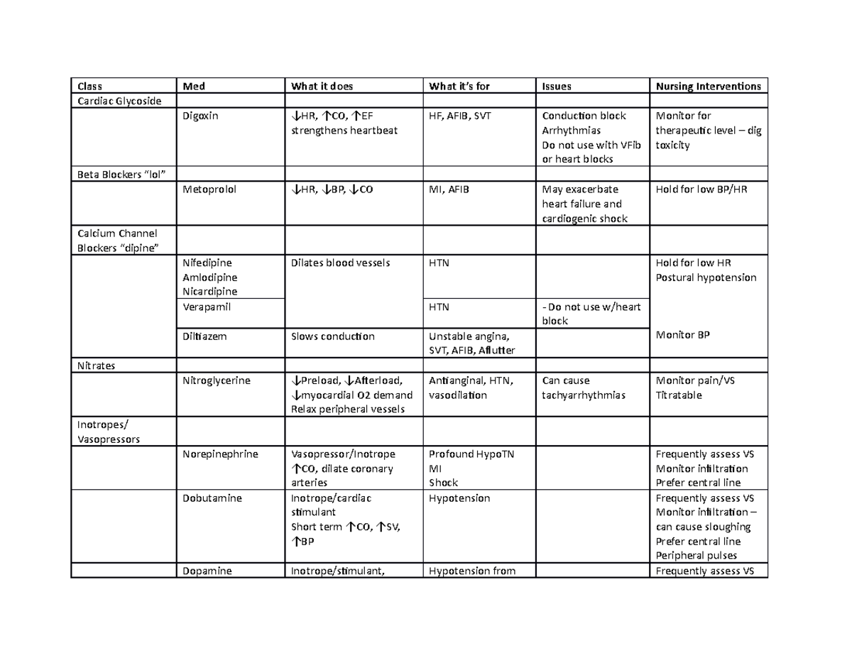 Nur 213 Drug Chart Cardiac Resp 2022 - Class Med What it does What it’s ...