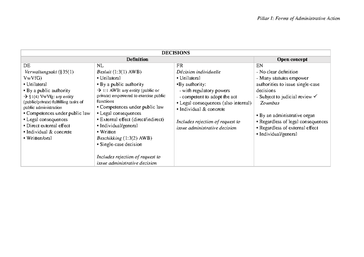 First Pillar Pillar I Forms of Administrative Action DECISIONS