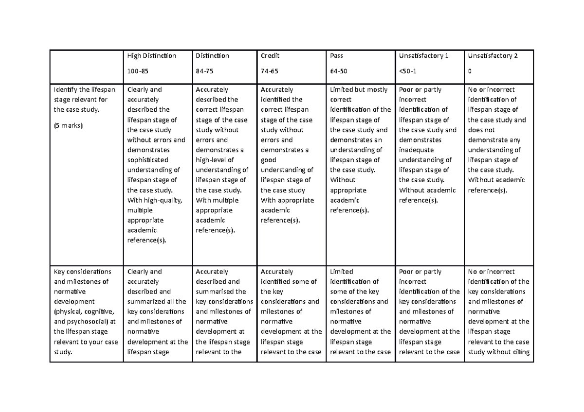 Case Study Rubric 11072022 - High Distinction 100- Distinction 84 ...