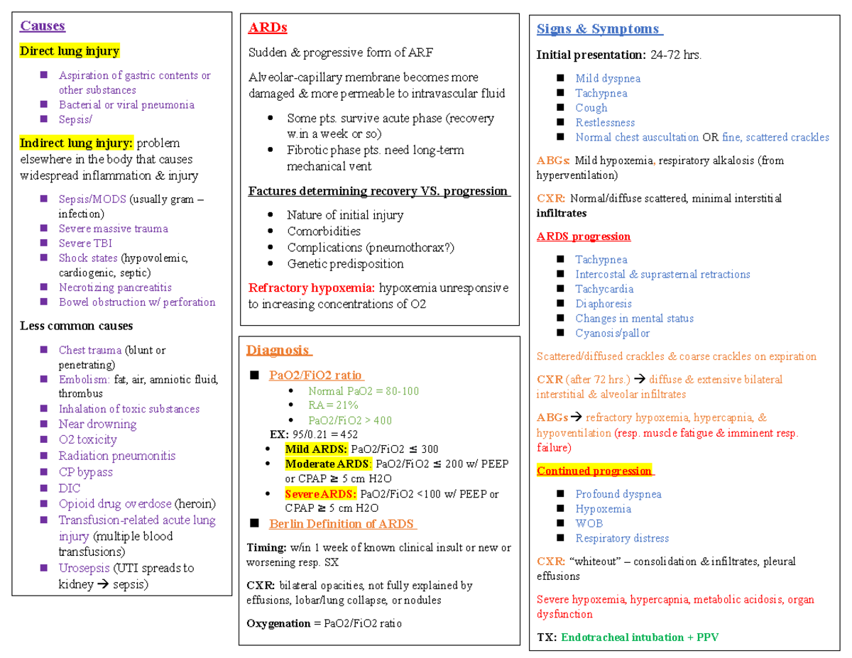 ARDS- Acute respiratory distress syndrome - Signs & Symptoms Initial ...