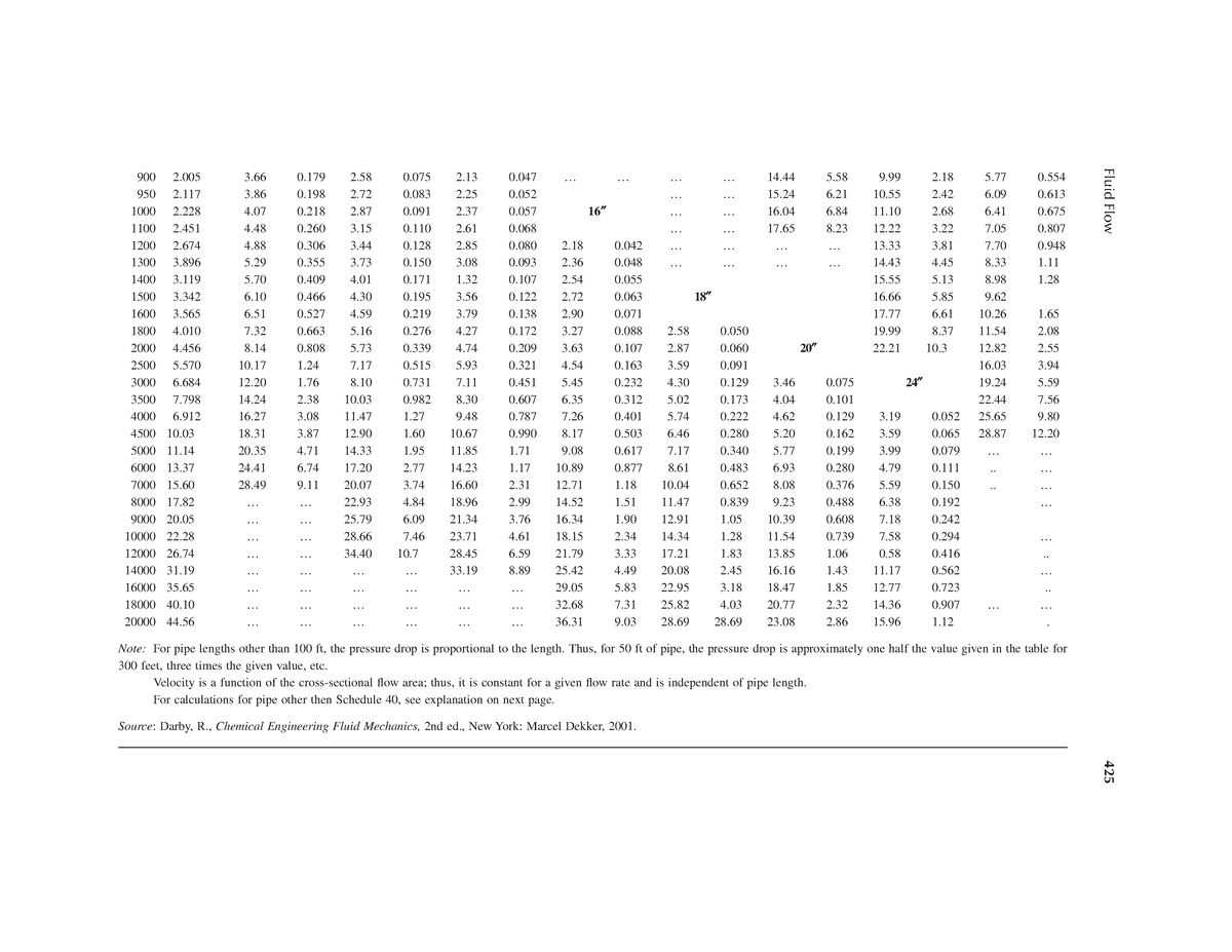 Albright's Chemical Engineering - Fluid Flow Note: For pipe lengths ...