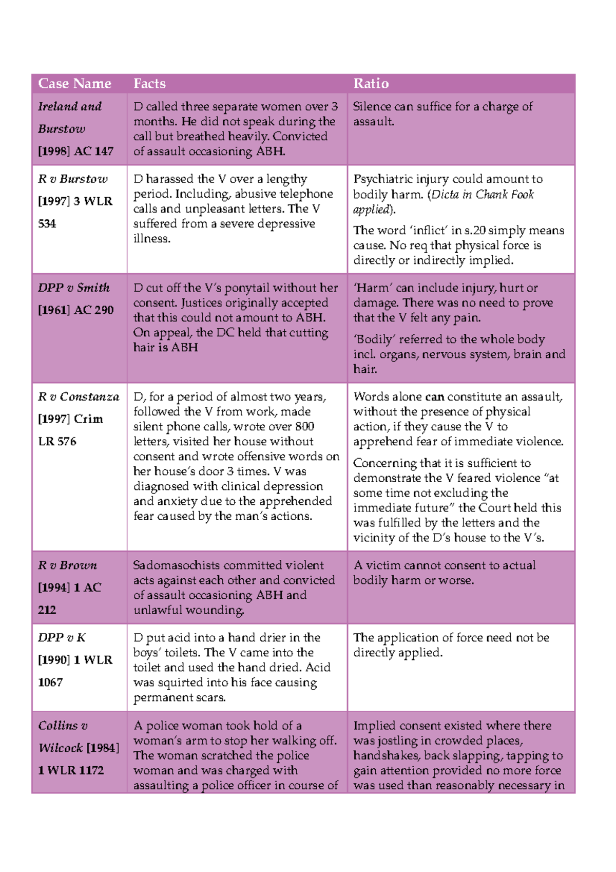 OAP Key Authorities - Case Name Facts Ratio Ireland and Burstow [1998 ...