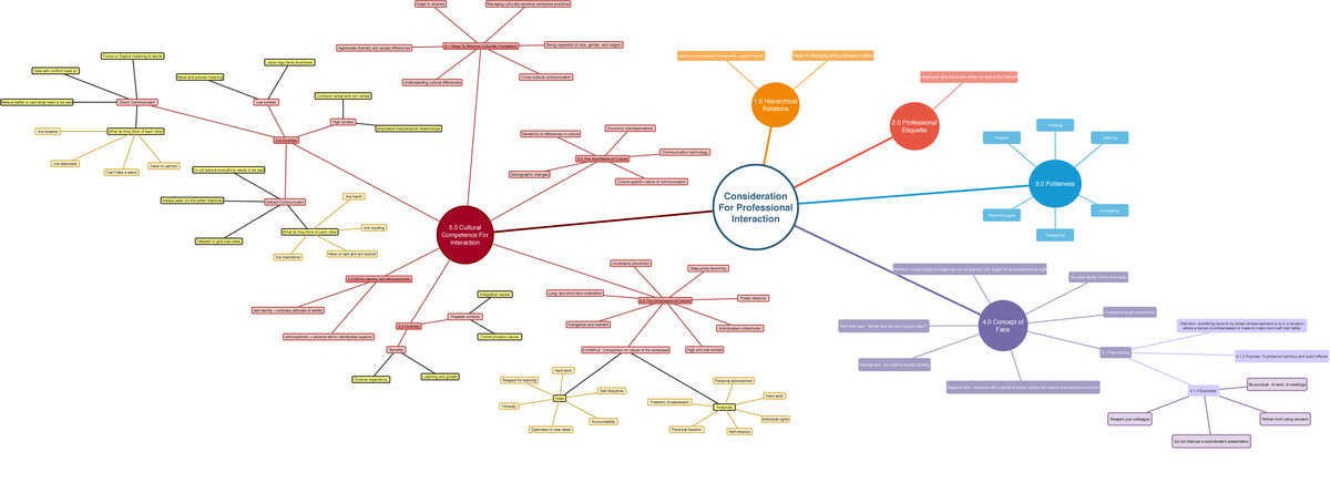 ELC Mind Map Unit 5 - ELC Mind Map Unit 5 - 5 Cultural Competence For ...