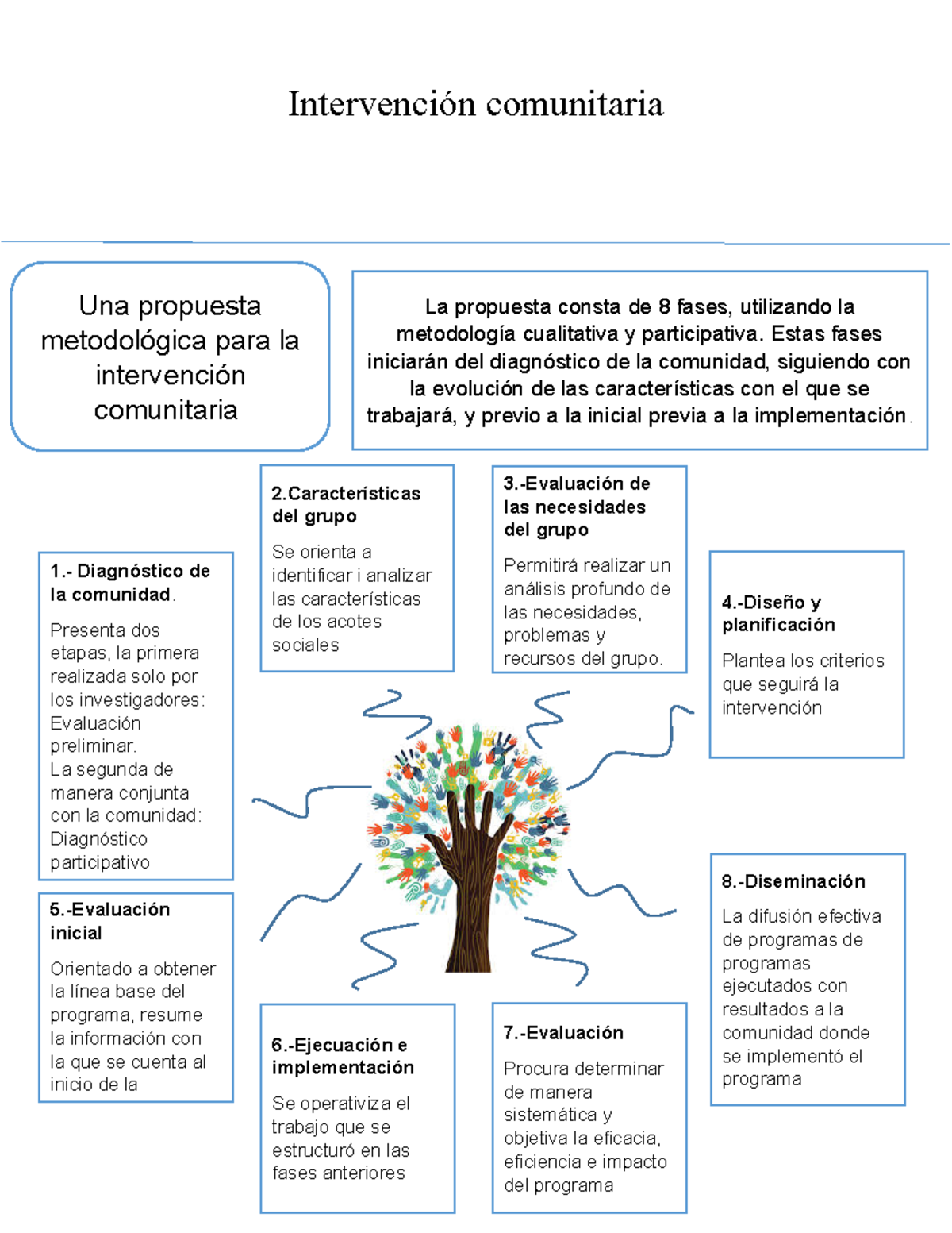 Propuesta Para Una Intervención Comunitaria - Intervención Comunitaria ...