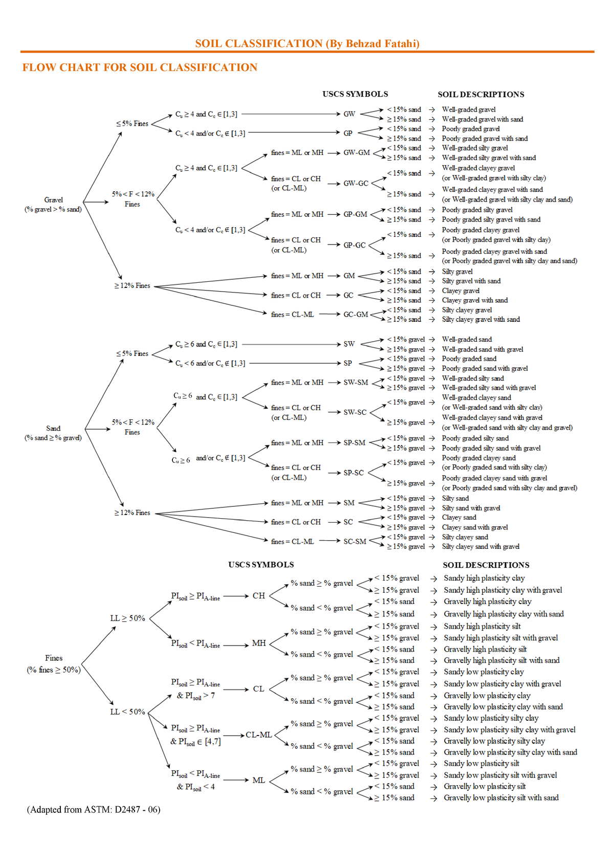 flow-chart-for-soil-classification-soil-classification-by-behzad