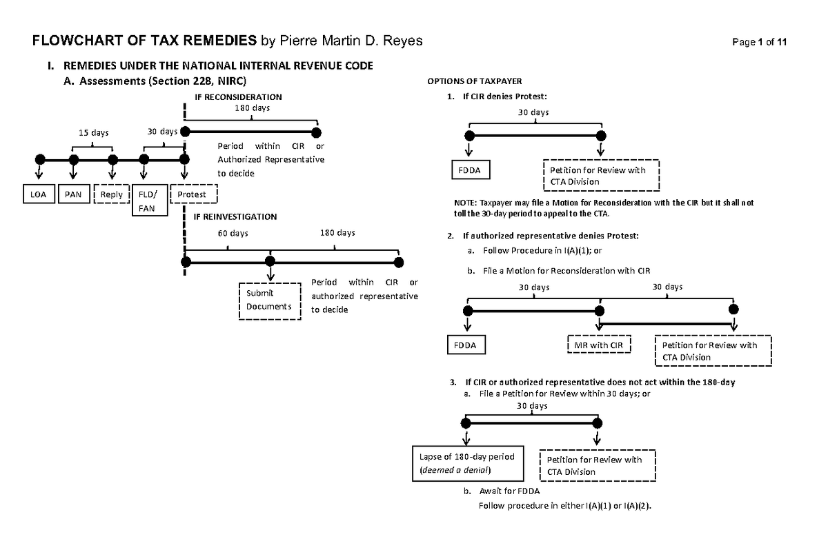 Flowchart of Tax Remedies 2017 Update Pr - Warning: TT: undefined ...