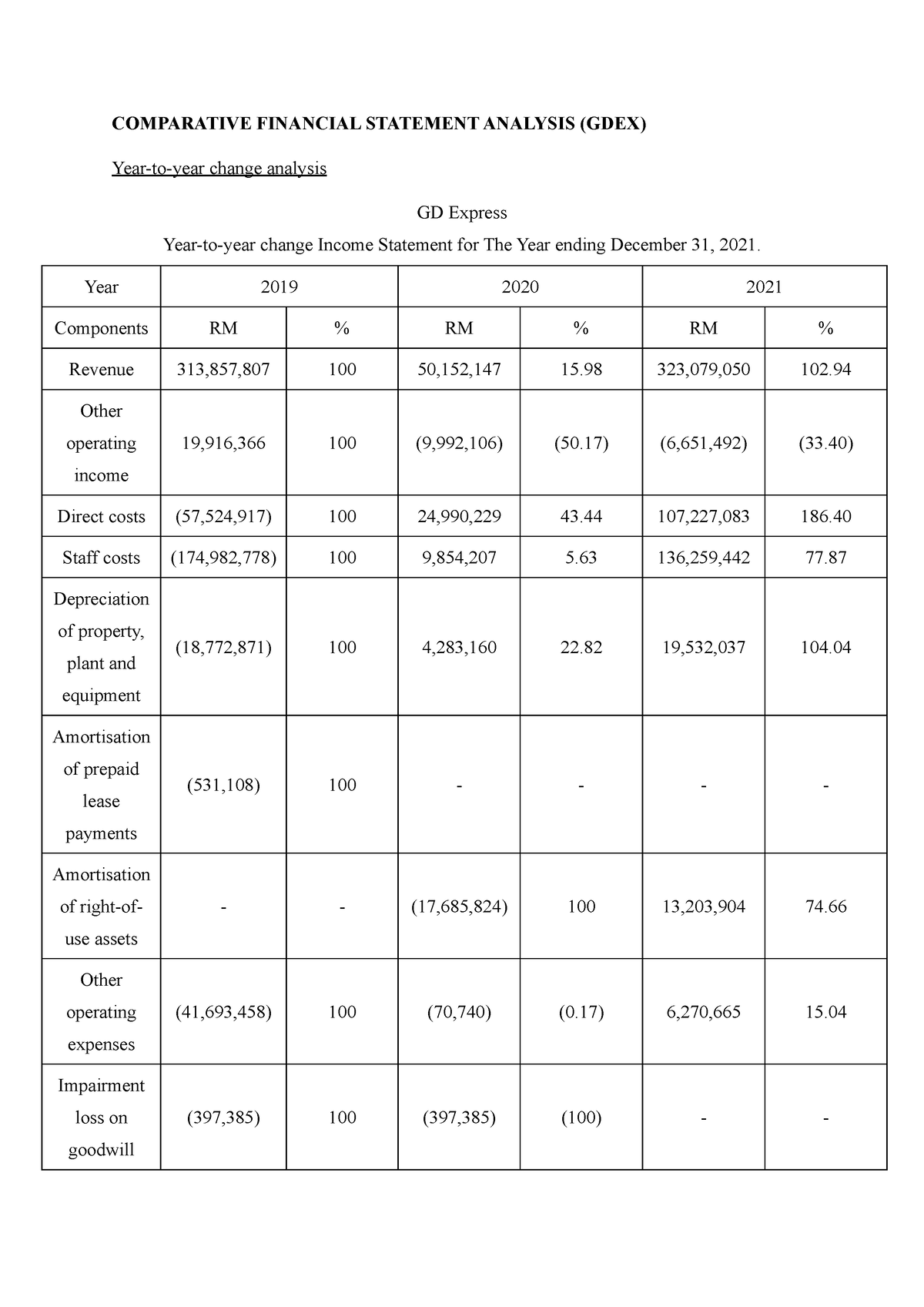 Comparative Financial Statement Analysis Gdex Comparative Financial Statement Analysis Gdex 2934