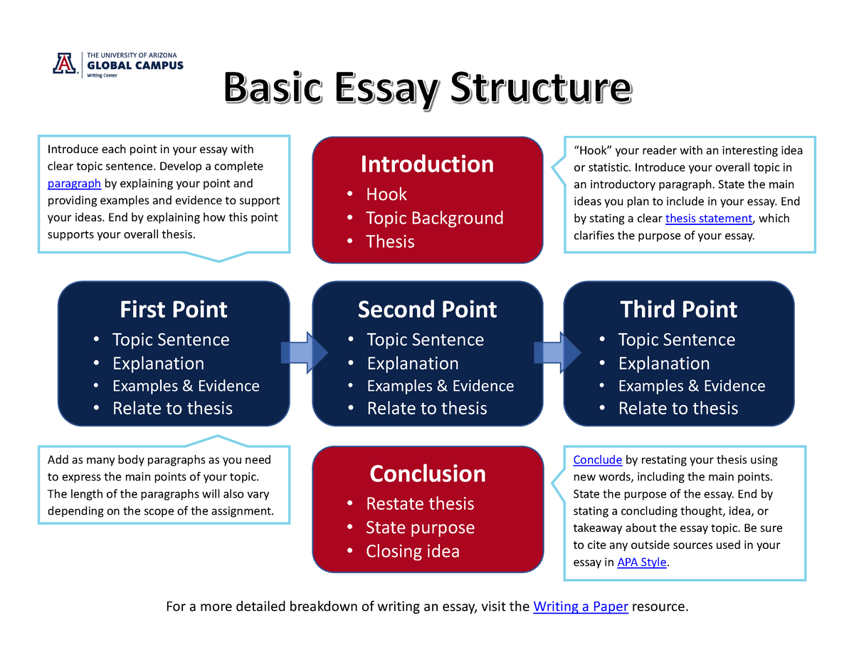 background sentence in an essay examples