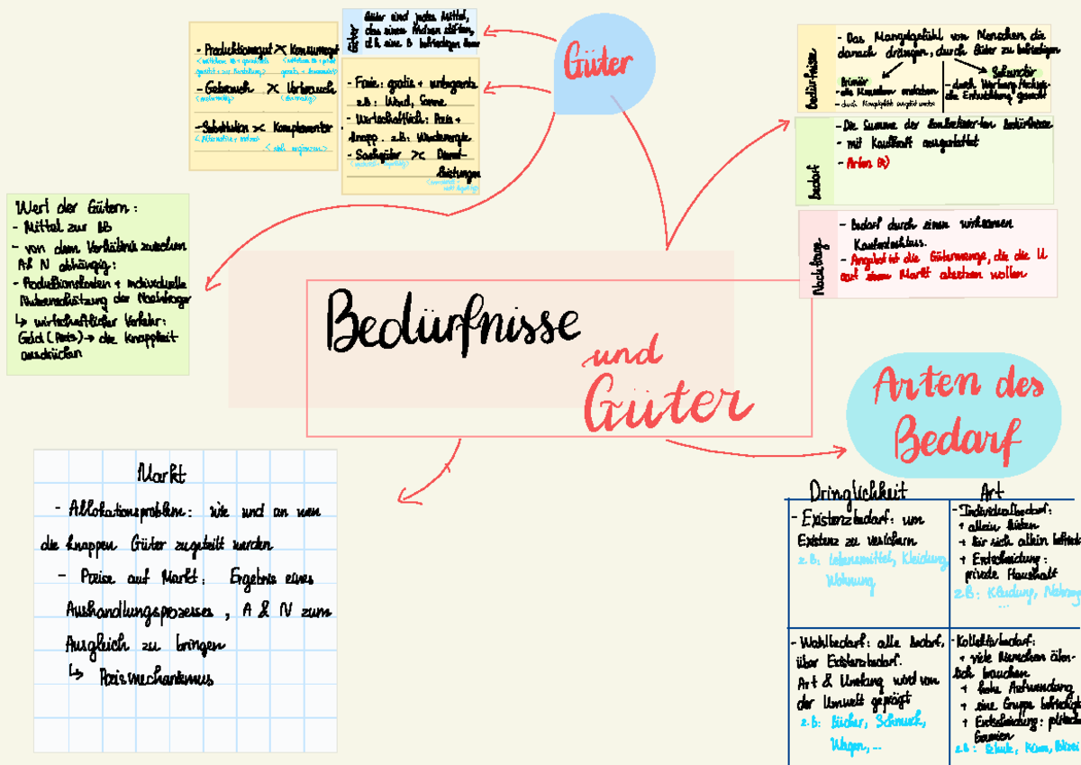 Vwl 1 - Mindmap Bedürfnis Und Güter - Güter Sind Jedes Mittel ...