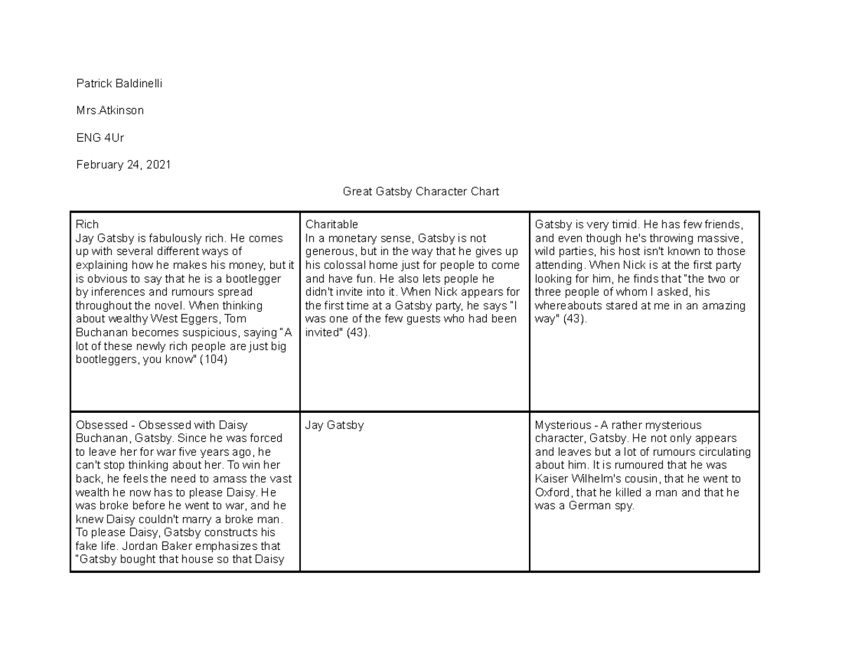 Great Gatsby Character Chart Patrick Baldinelli Mrs ENG 4Ur February