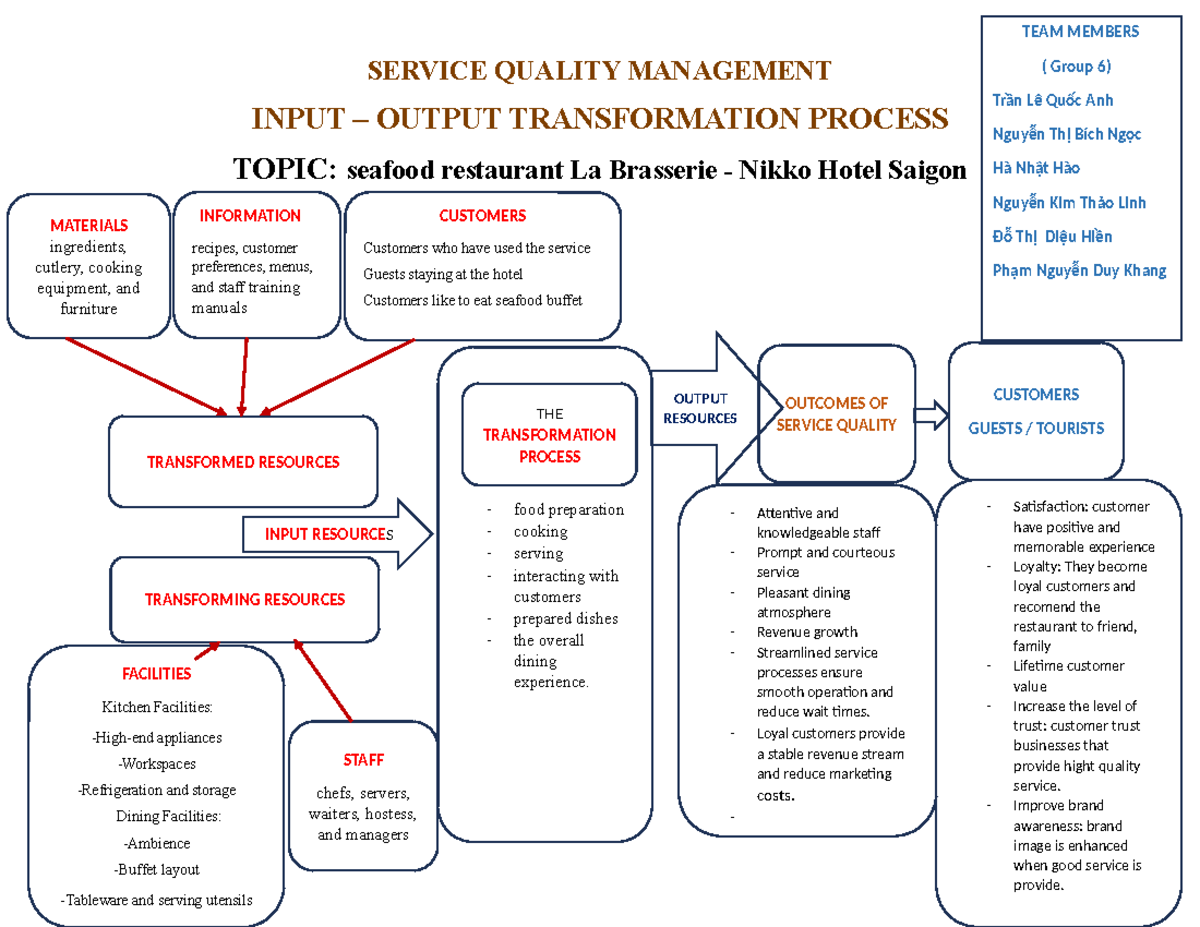 SQM Group 6 Input Output Transformation Process 1 - SERVICE QUALITY ...