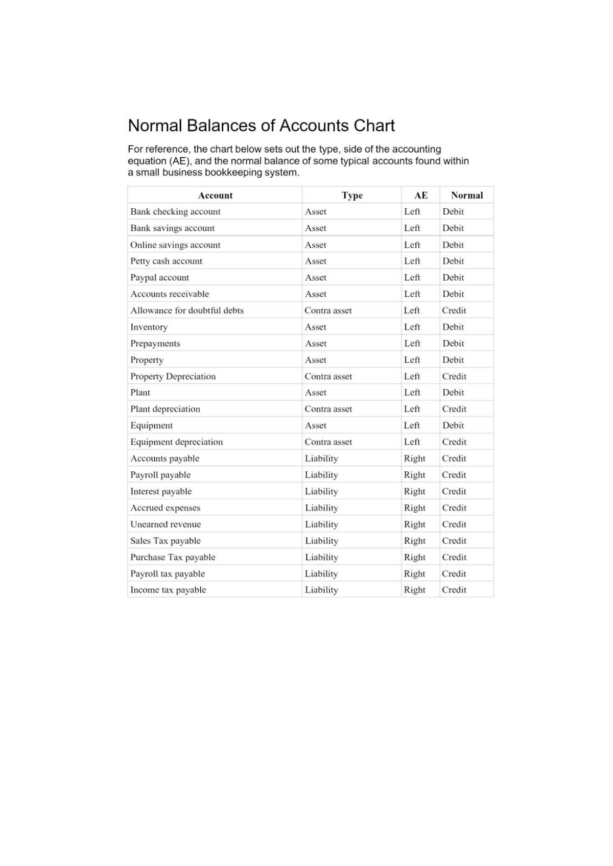 Normal balance accoumt - Principles of Accounting - Studocu