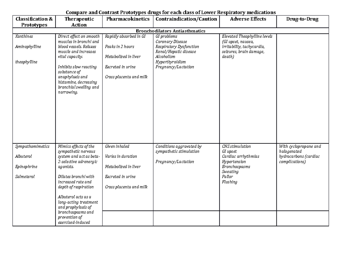 Unit 7 - Lower Respiratory - Compare and Contrast Prototypes drugs for ...