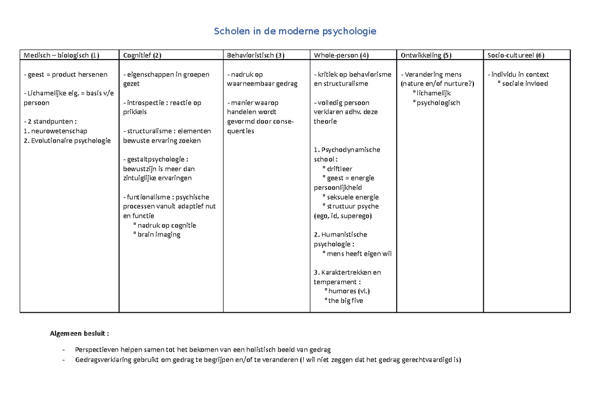 Overzicht scholen - conditioneren - beïnvloeding gedrag - Scholen in de ...