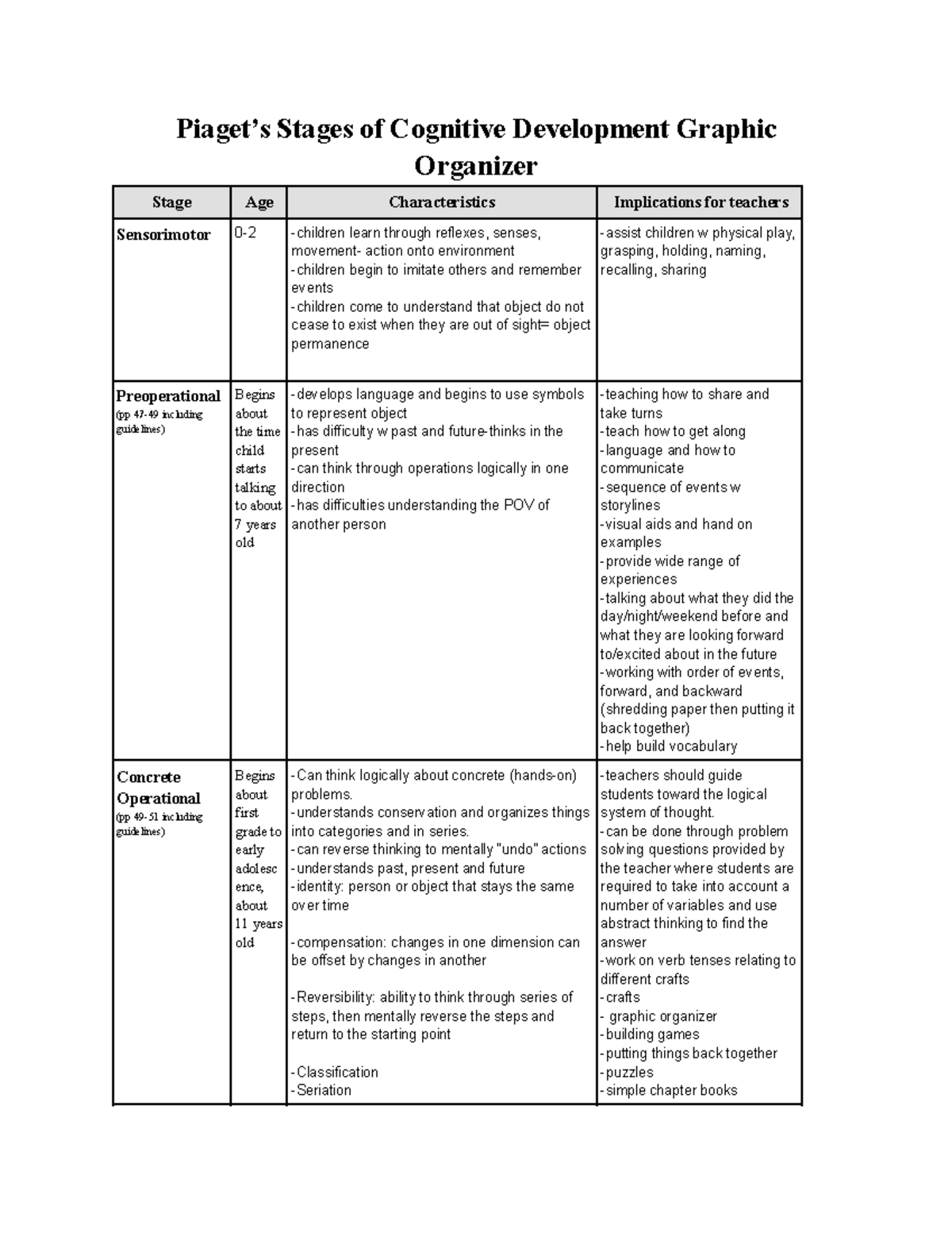 Piaget s Stages of Cognitive Development Graphic Organizer