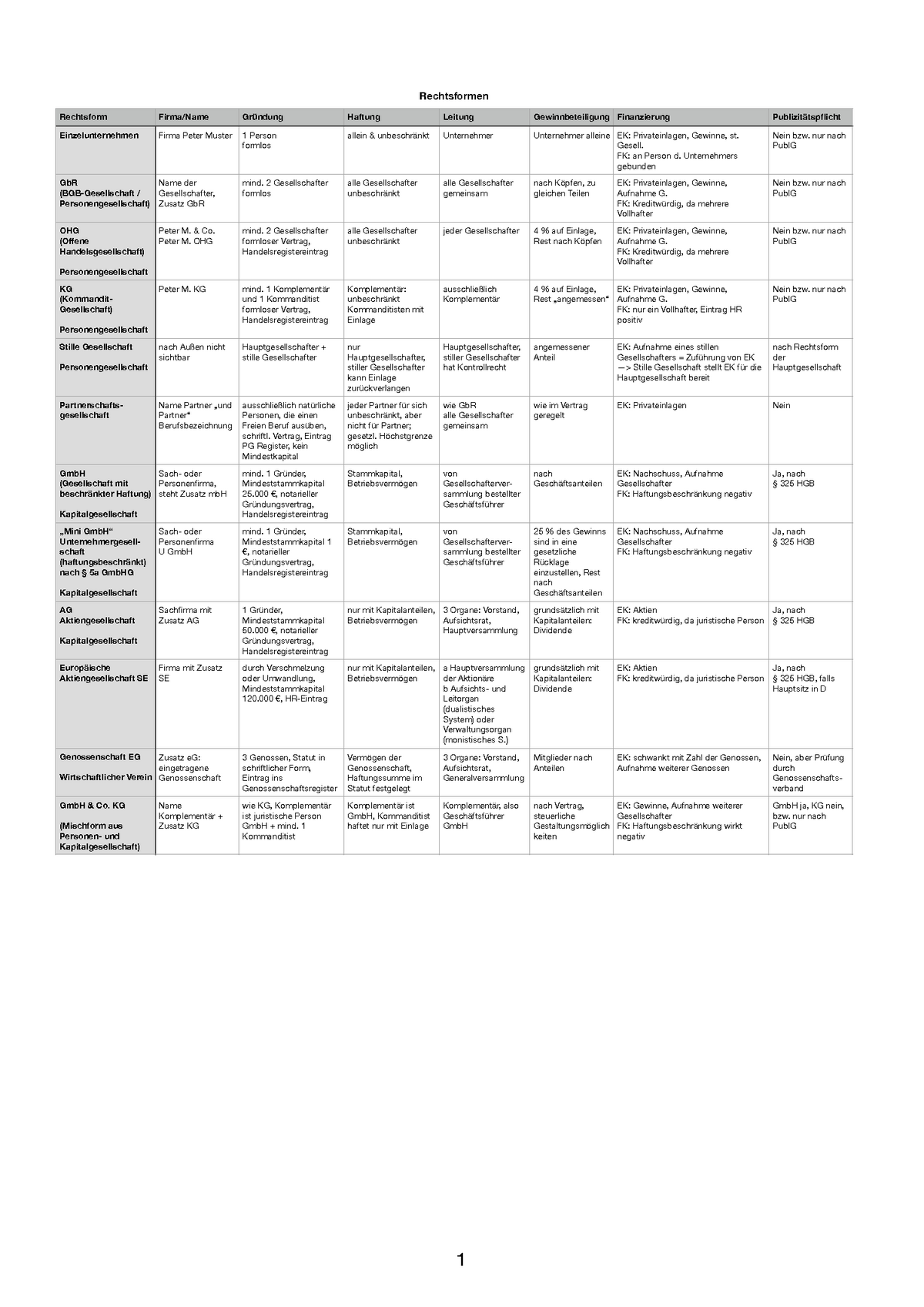 Rechtsformen Tabelle PDF - Rechtsformen Rechtsform Firma/Name Gründung ...