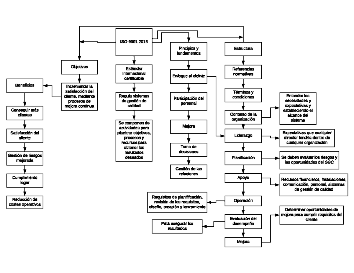 Mapa mental de la norma ISO9001 - ISO 9001 2015 Estándar internacional