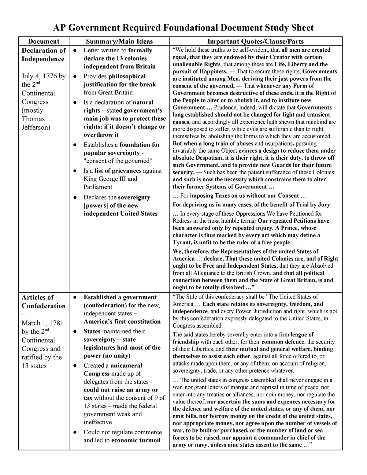 ap gov essay structure