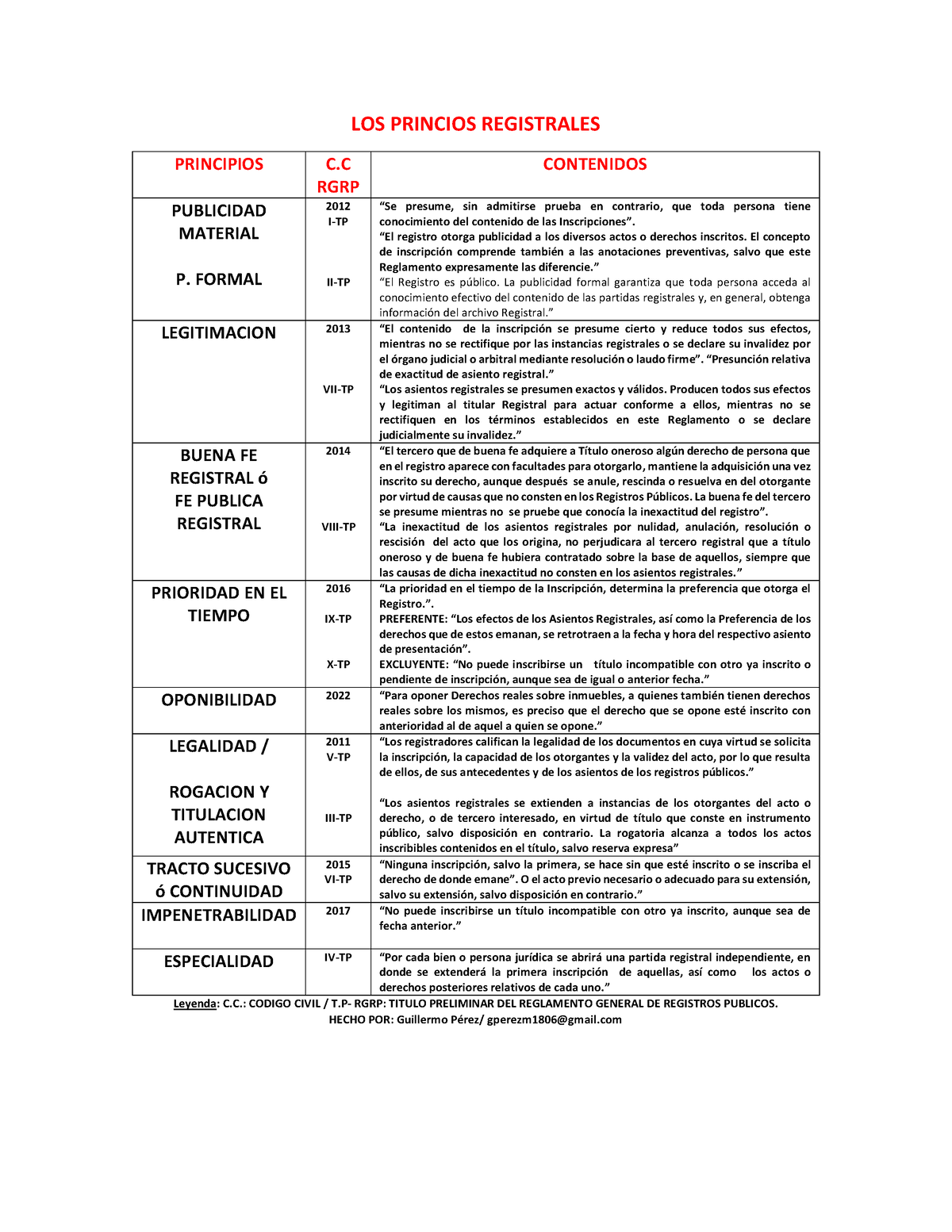 Cuadro DE LOS Principios Registrales PERU - LOS PRINCIOS REGISTRALES ...