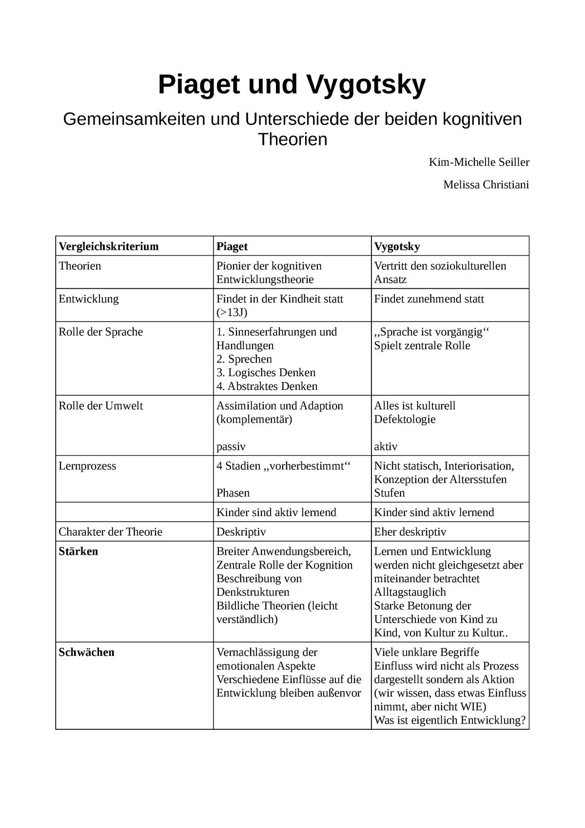 Piaget vs vygotsky WS 20 21 Piaget und Vygotsky