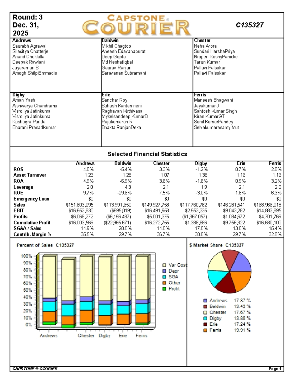 324661733CapsimPracticeQuestionsSample Dec. 31, 2025 C Andrews