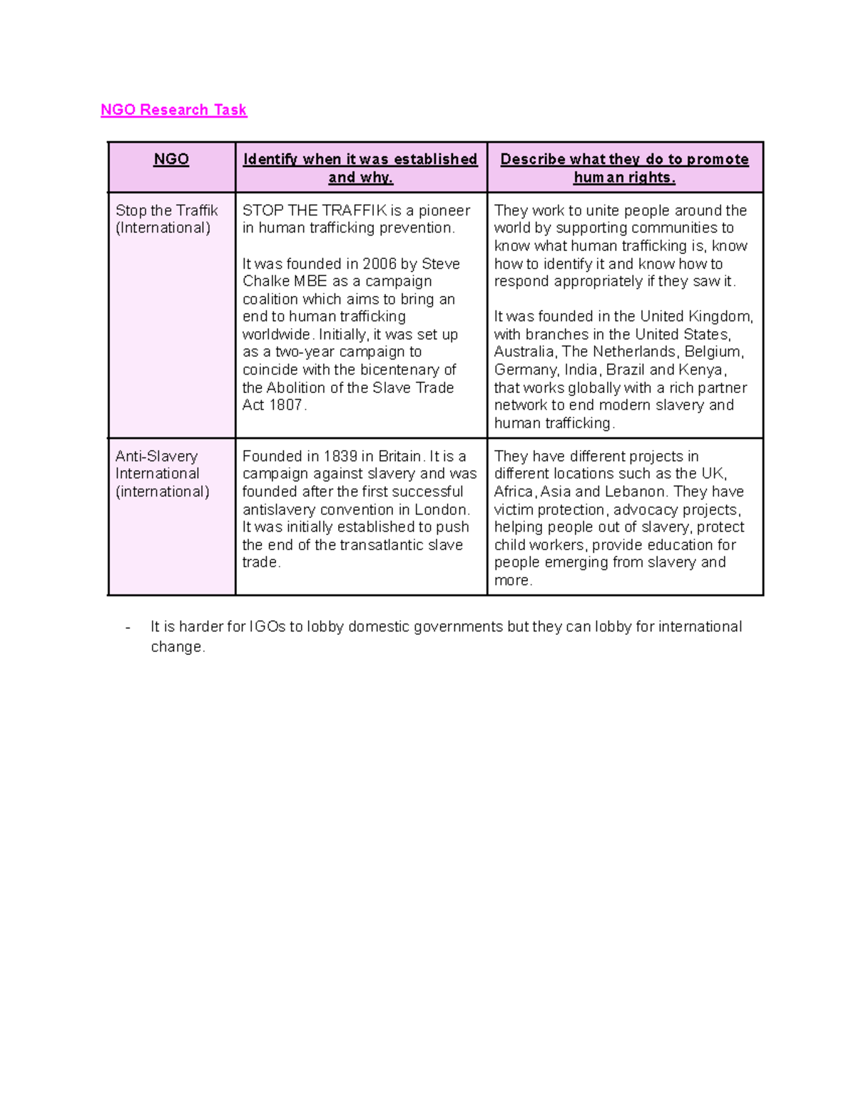 yr 12 legal NGO Research Task - NGO Research Task NGO Identify when it ...