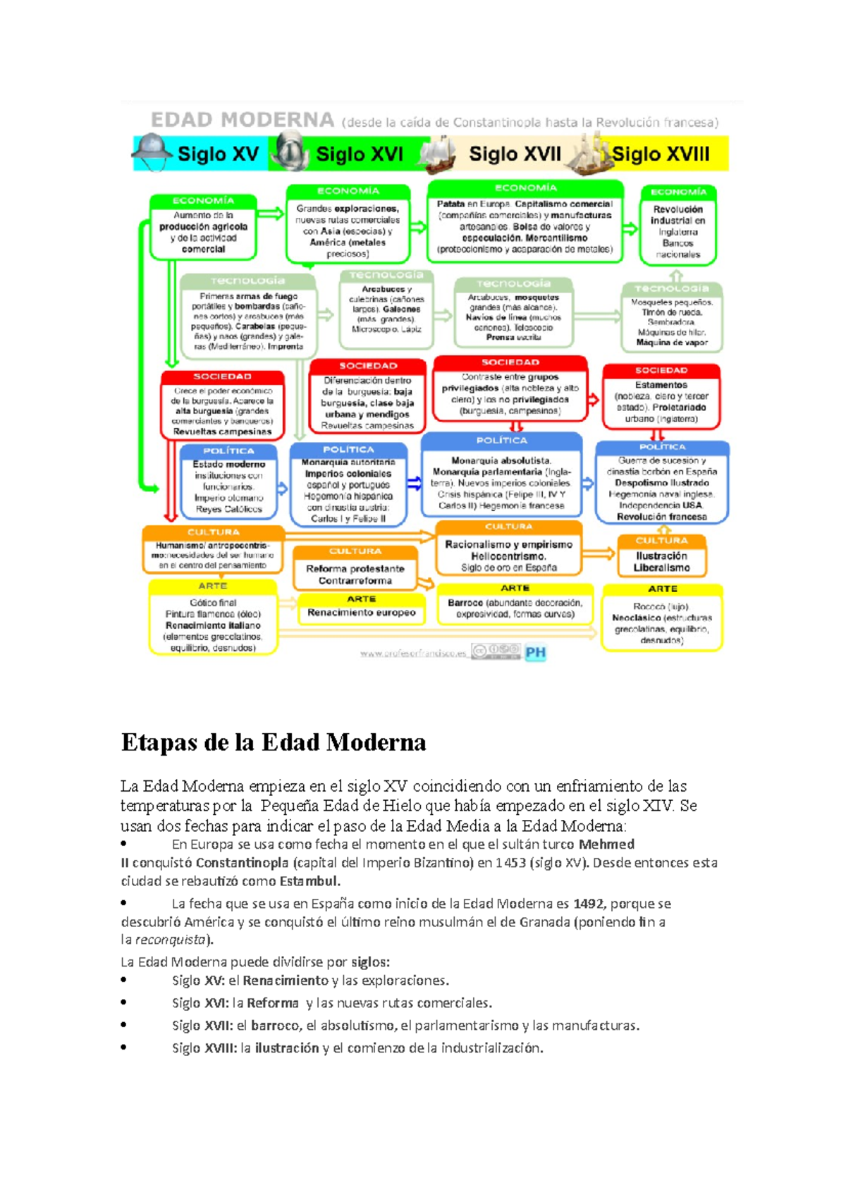 Etapas De La Edad Moderna Se Usan Dos Fechas Para Indicar El Paso De 